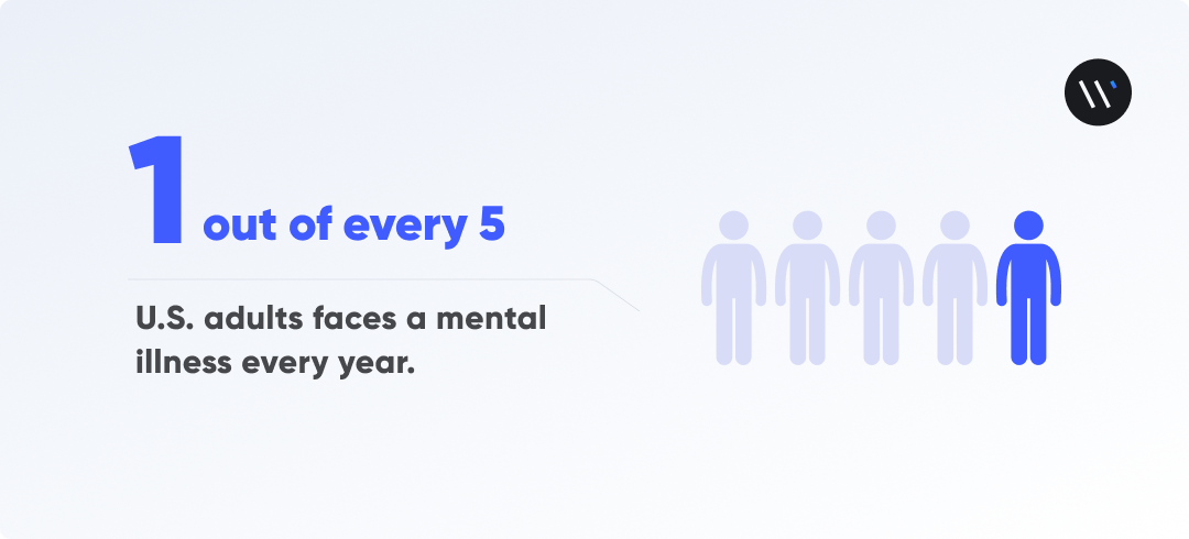 1 out of every 5 U.S. adults faces a mental illness every year