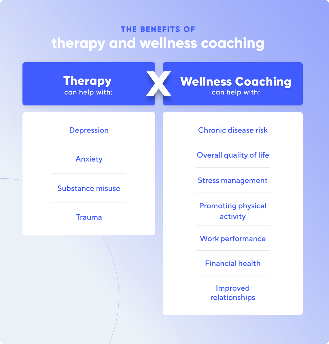 Therapy can help with depression, anxiety, substance misuse, and trauma while wellness coaching can help with chronic disease risk, quality of life, stress management, promoting physical activity, work performance, financial health, and improving relationships.